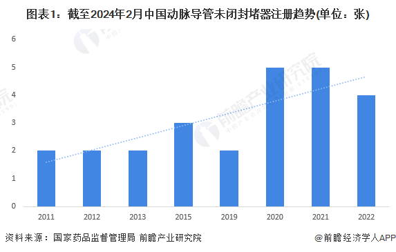2024年中国心脏封堵器行业细分市场现状及竞争格局分析 动脉导管未闭封堵器产品注册证数量波动上升